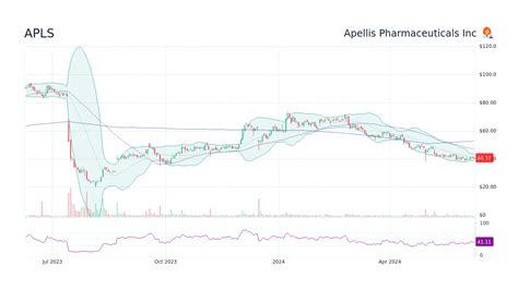 apellis stock price today